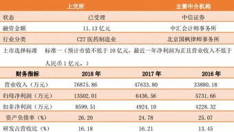科創板首現研究和試驗發展行業，技術研發引領產業新布局